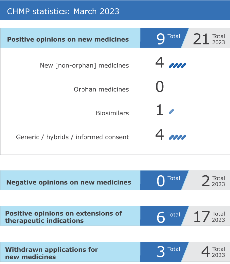 CHMP statistics for March 2023: There were nine positive opinions for new medicines and no negative opinions. There were four positive opinions on extensions of therapeutic indications and no withdrawn applications for new medicines.